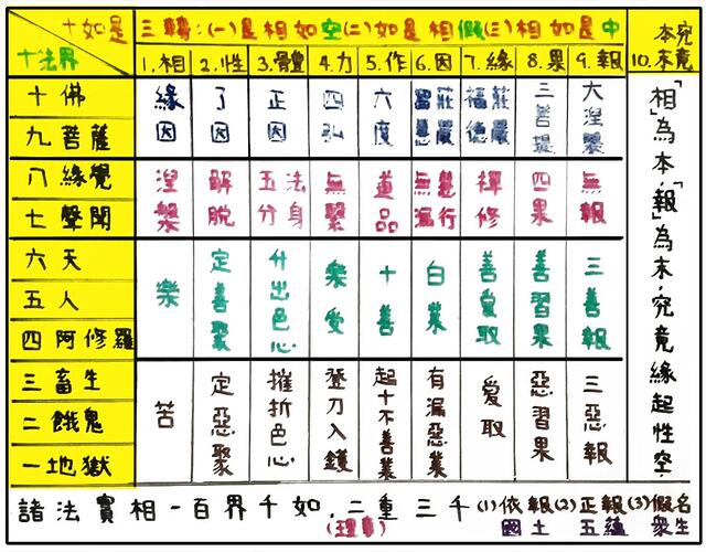 東林念佛會：甘台榮 十如是