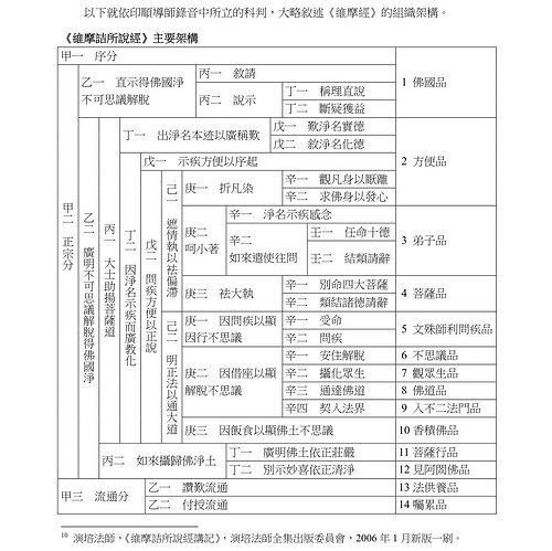 《維摩詰經》主要架構