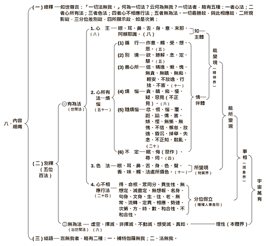 《唯識三十論》附錄二：《大乘百法明門論》表解節錄